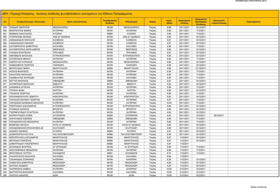 ΕΦΕΣΟΣ Πιερίας 9,87 24/11/2011 12/12/2011 864 ΑΘΑΝΑΣΙΑΔΗΣ ΚΩΝ/ΝΟΣ Ν.ΕΦΕΣΟΣ 60100 Ν.