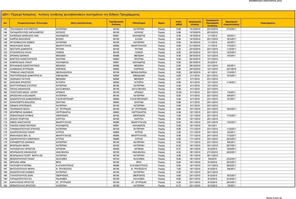 ΚΑΤΕΡΙΝΗ Πιερίας 9,89 19/10/2010 1/11/2010 4/5/2011 150 ΜΙΧΑΗΛΙΔΗΣ ΙΣΑΑΚ ΜΑΚΡΥΓΙΑΛΟΣ 60066 ΜΑΚΡΥΓΙΑΛΟΣ Πιερίας 9,66 21/10/2010 1/11/2010 17/3/2011 151 ΝΕΣΤΩΡΑ ΔΙΑΜΑΝΤΙΑ ΡΗΤΙΝΗ 60100 ΡΗΤΙΝΗ Πιερίας