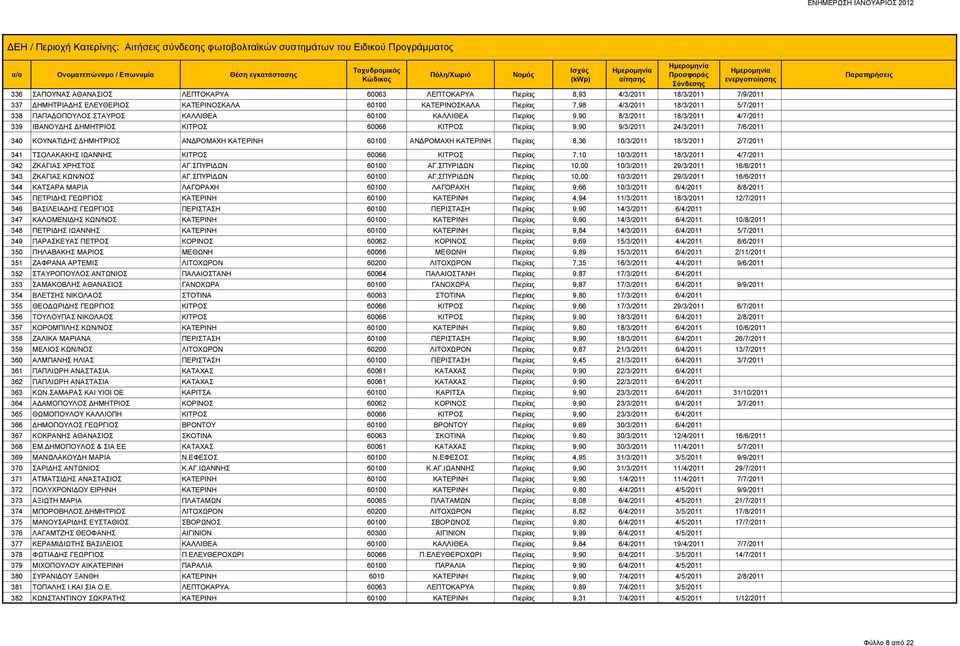 ΑΝΔΡΟΜΑΧΗ ΚΑΤΕΡΙΝΗ 60100 ΑΝΔΡΟΜΑΧΗ ΚΑΤΕΡΙΝΗ Πιερίας 8,36 10/3/2011 18/3/2011 2/7/2011 341 ΤΣΟΛΑΚΑΚΗΣ ΙΩΑΝΝΗΣ ΚΙΤΡΟΣ 60066 ΚΙΤΡΟΣ Πιερίας 7,10 10/3/2011 18/3/2011 4/7/2011 342 ΖΚΑΓΙΑΣ ΧΡΗΣΤΟΣ ΑΓ.