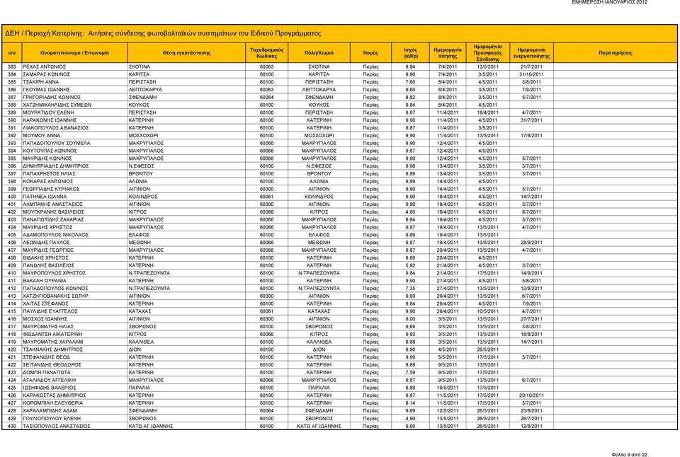 8/4/2011 3/5/2011 5/7/2011 388 ΧΑΤΖΗΜΙΧΑΗΛΙΔΗΣ ΣΥΜΕΩΝ ΚΟΥΚΟΣ 60100 ΚΟΥΚΟΣ Πιερίας 9,84 8/4/2011 4/5/2011 389 ΜΟΥΡΑΤΙΔΟΥ ΕΛΕΝΗ ΠΕΡΙΣΤΑΣΗ 60100 ΠΕΡΙΣΤΑΣΗ Πιερίας 9,87 11/4/2011 18/4/2011 4/7/2011 390