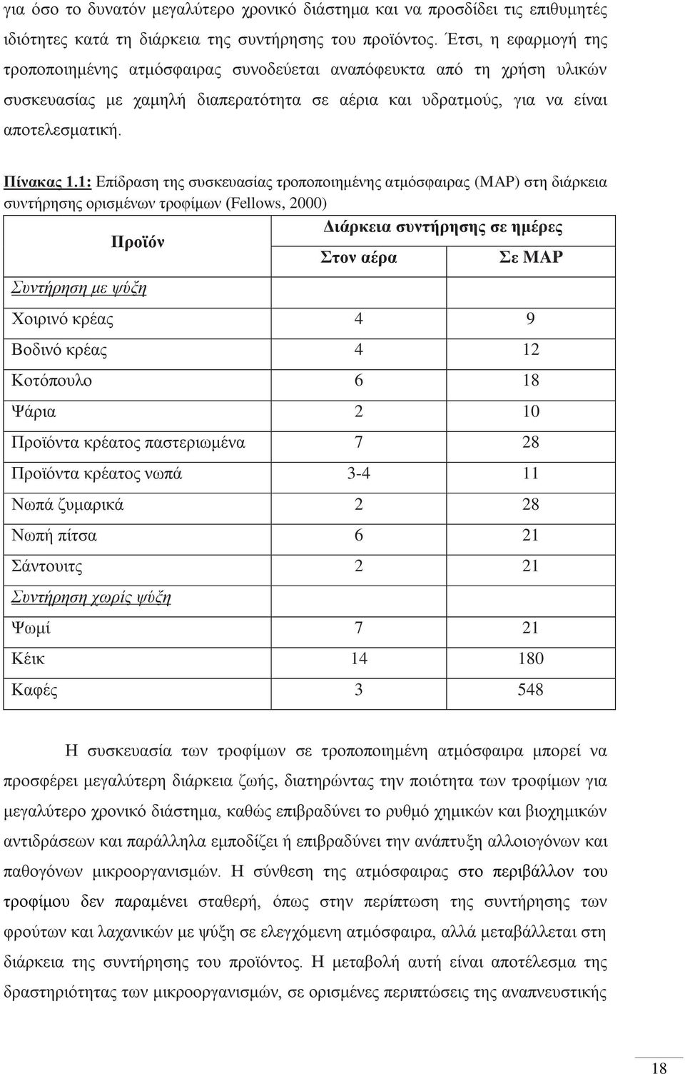 1: Επίδραση της συσκευασίας τροποποιημένης ατμόσφαιρας (MAP) στη διάρκεια συντήρησης ορισμένων τροφίμων (Fellows, 2000) Διάρκεια συντήρησης σε ημέρες Προϊόν Στον αέρα Σε MAP Συντήρηση με ψύξη Χοιρινό