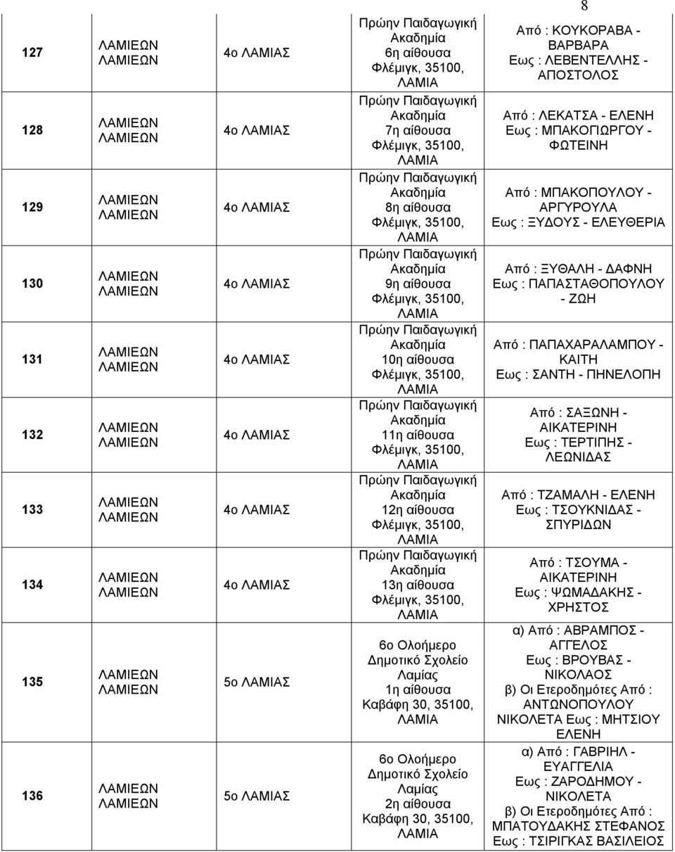 : ΠΑΠΑΧΑΡΑΛΑΜΠΟΥ - ΚΑΙΤΗ Εως : ΣΑΝΤΗ - ΠΗΝΕΛΟΠΗ Από : ΣΑΞΩΝΗ - Εως : ΤΕΡΤΙΠΗΣ - ΛΕΩΝΙΔΑΣ Από : ΤΖΑΜΑΛΗ - ΕΛΕΝΗ Εως : ΤΣΟΥΚΝΙΔΑΣ - ΣΠΥΡΙΔΩΝ Από : ΤΣΟΥΜΑ - Εως : ΨΩΜΑΔΑΚΗΣ - ΧΡΗΣΤΟΣ α)
