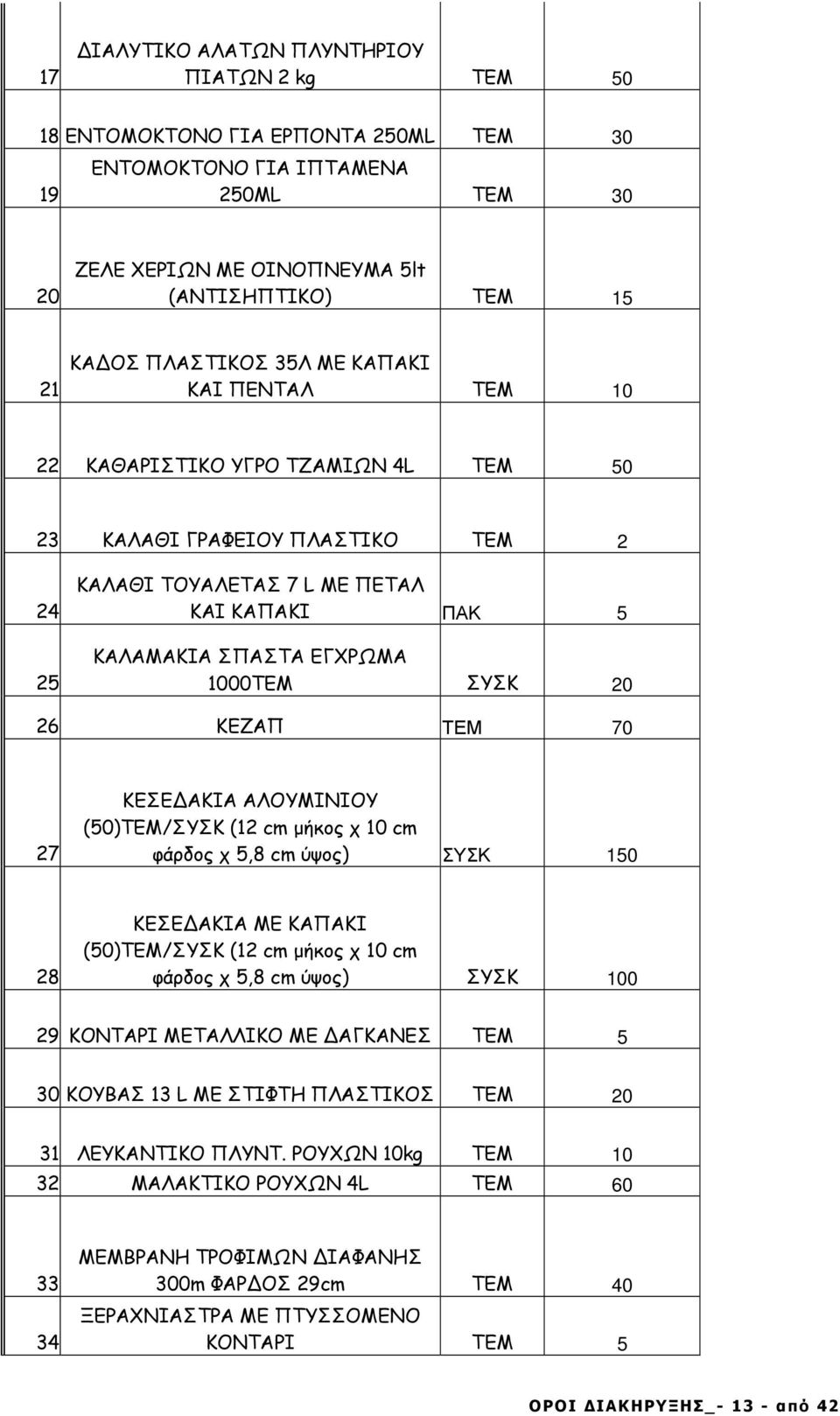 ΣΥΣΚ 20 26 ΚΕΖΑΠ ΤΕΜ 70 27 ΚΕΣΕ ΑΚΙΑ ΑΛΟΥΜΙΝΙΟΥ (50)ΤΕΜ/ΣΥΣΚ (12 cm µήκος χ 10 cm φάρδος χ 5,8 cm ύψος) ΣΥΣΚ 150 28 ΚΕΣΕ ΑΚΙΑ ΜΕ ΚΑΠΑΚΙ (50)ΤΕΜ/ΣΥΣΚ (12 cm µήκος χ 10 cm φάρδος χ 5,8 cm ύψος) ΣΥΣΚ