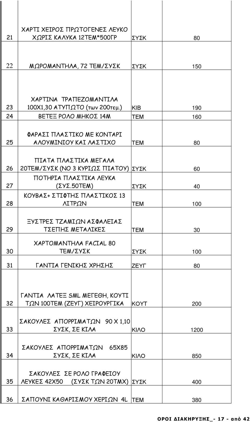 (ΣΥΣ.50ΤΕΜ) ΣΥΣΚ 40 ΚΟΥΒΑΣ+ ΣΤΙΦΤΗΣ ΠΛΑΣΤΙΚΟΣ 13 ΛΙΤΡΩΝ ΤΕΜ 100 29 30 ΞΥΣΤΡΕΣ ΤΖΑΜΙΩΝ ΑΣΦΑΛΕΙΑΣ ΤΣΕΠΗΣ ΜΕΤΑΛΙΚΕΣ ΤΕΜ 30 ΧΑΡΤΟΜΑΝΤΗΛΑ FACIAL 80 TEM/ΣΥΣΚ ΣΥΣΚ 100 31 ΓΑΝΤΙΑ ΓΕΝΙΚΗΣ ΧΡΗΣΗΣ ΖΕΥΓ 80 32