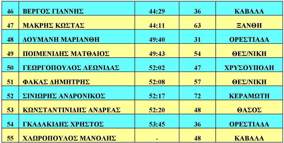 51 ΦΑΚΑΣ ΔΗΜΗΤΡΗΣ 52:08 57 ΘΕΣ/ΝΙΚΗ 52 ΣΙΝΙΩΡΗΣ ΑΝΔΡΟΝΙΚΟΣ 52:17 72 ΚΕΡΑΜΩΤΗ 53 ΚΩΝΣΤΑΝΤΙΝΙΔΗΣ