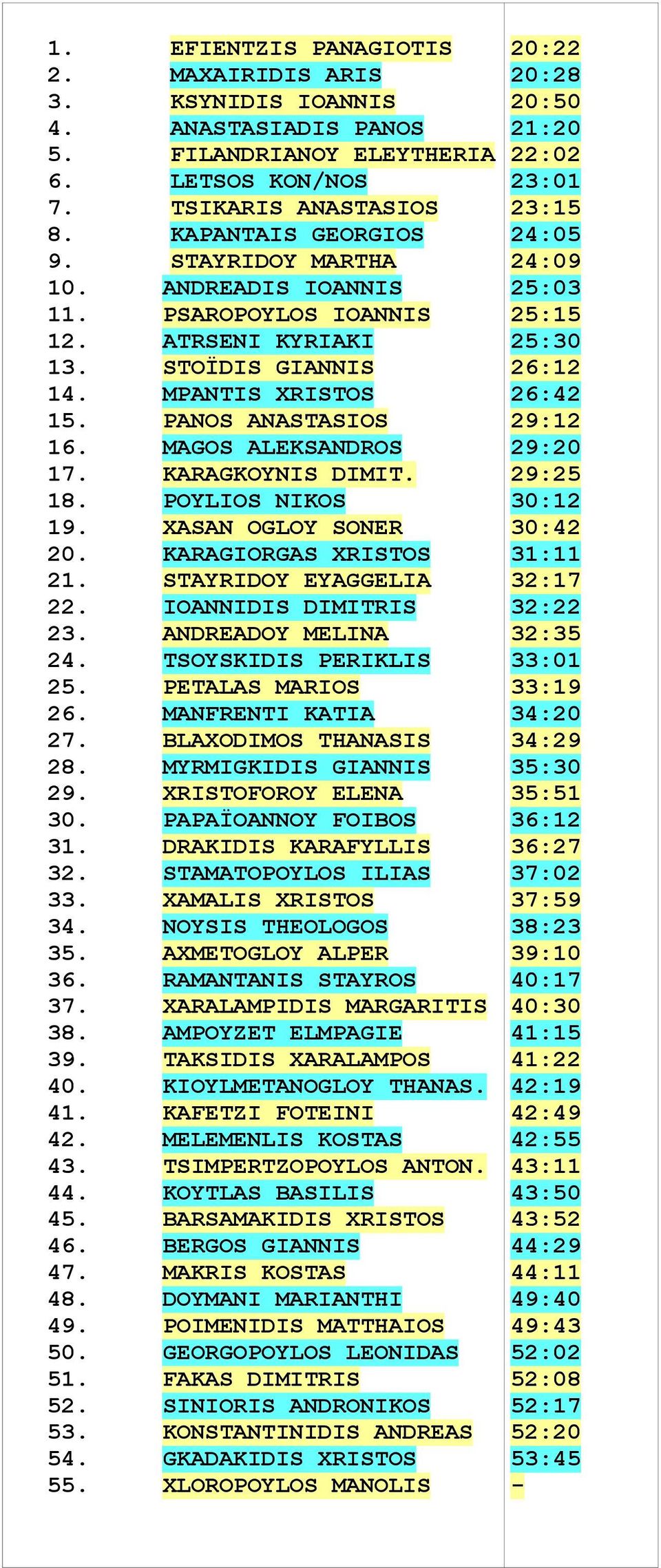 XASAN OGLOY SONER 20. KARAGIORGAS XRISTOS 21. STAYRIDOY EYAGGELIA 22. IOANNIDIS DIMITRIS 23. ANDREADOY MELINA 24. TSOYSKIDIS PERIKLIS 25. PETALAS MARIOS 26. MANFRENTI KATIA 27. BLAXODIMOS THANASIS 28.