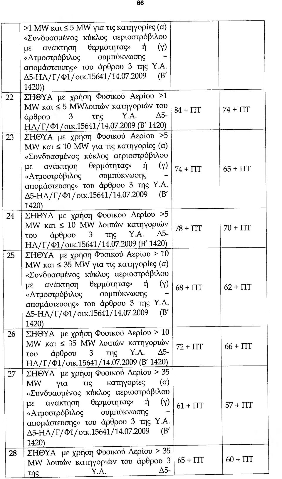 09 (Β' 14)) 22 ΣΗΘΥΑ με χρήση Φυσικού Αερίου >1 MW και < 5 MWλoιπώv κατηγοριών του άρθρου 3 της Υ.Α. Δ5- ΗΑ / Γ/ Φ1 / οικ.15641 /14.07.