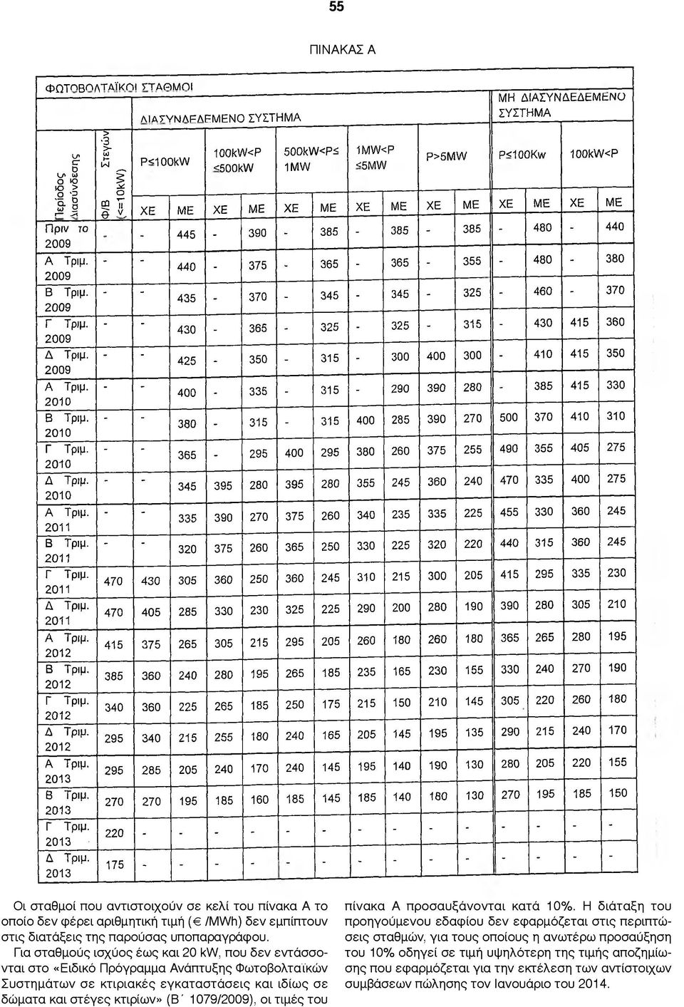 13 > 3 >U) Η* W 1 ο g V, - - - - - - - - - - - - - - - - - - - - AlAyYNAFAFMFNO ΣΥΣΤΗΜΑ P<100kW 100kW<P <500kW 500kW<PS 1MW 1MW<P <5MW ΜΗ ΔΙΑΣΥΝ ΔΕΔΕΜϋΝϋ ΣΥΣΤΗΜΑ P>5MW Ρ<10()Kw 100kVν<Ρ ΧΕ ΜΕ ΧΕ ΜΕ