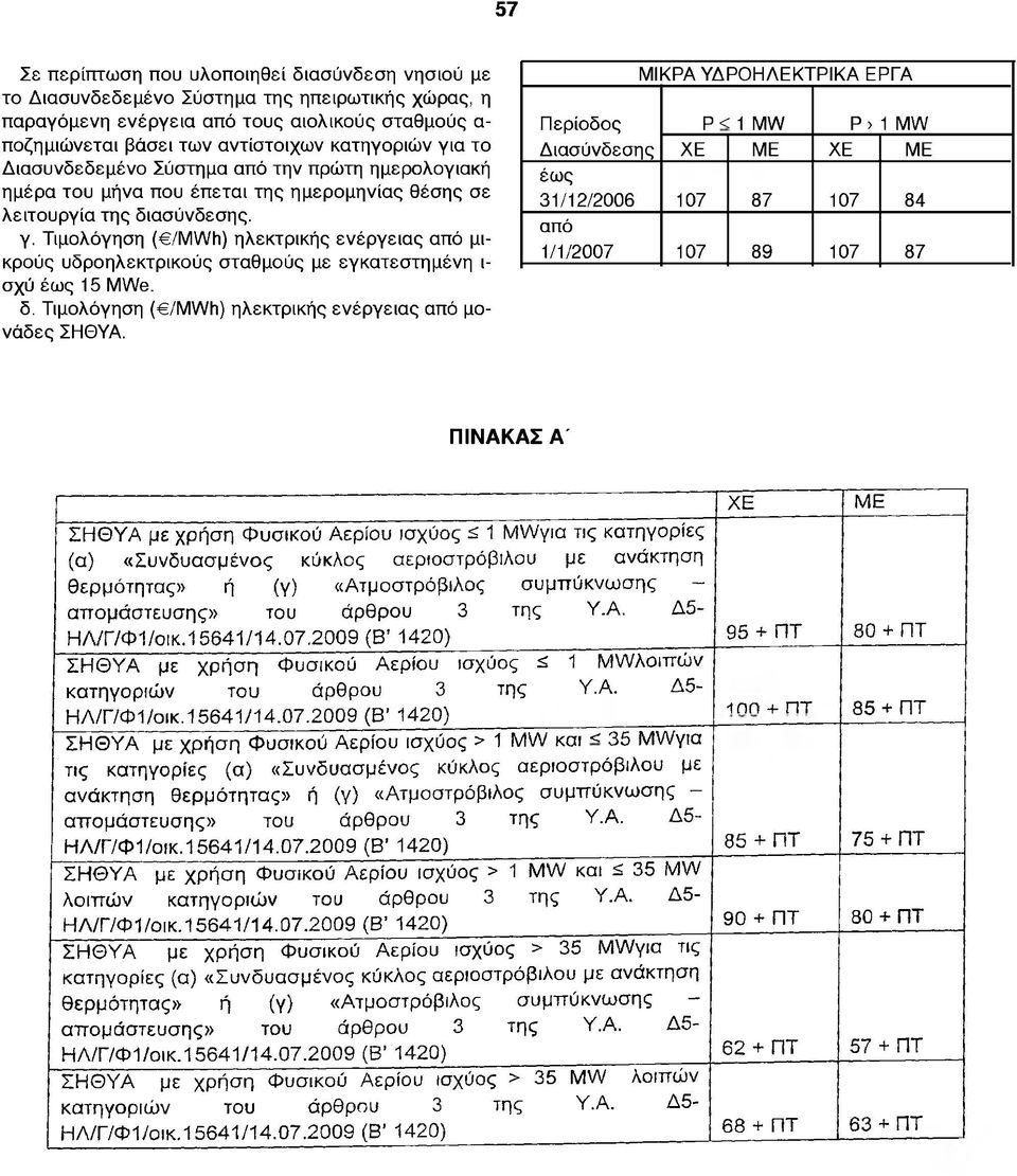 Τιμολόγηση ( /MWh) ηλεκτρικής ενέργειας από μικρούς υδροηλεκτρικούς σταθμούς με εγκατεστημένη ι σχύ έως 15 MWe. δ. Τιμολόγηση ( /MWh) ηλεκτρικής ενέργειας από μονάδες ΣΗΘΥΑ.