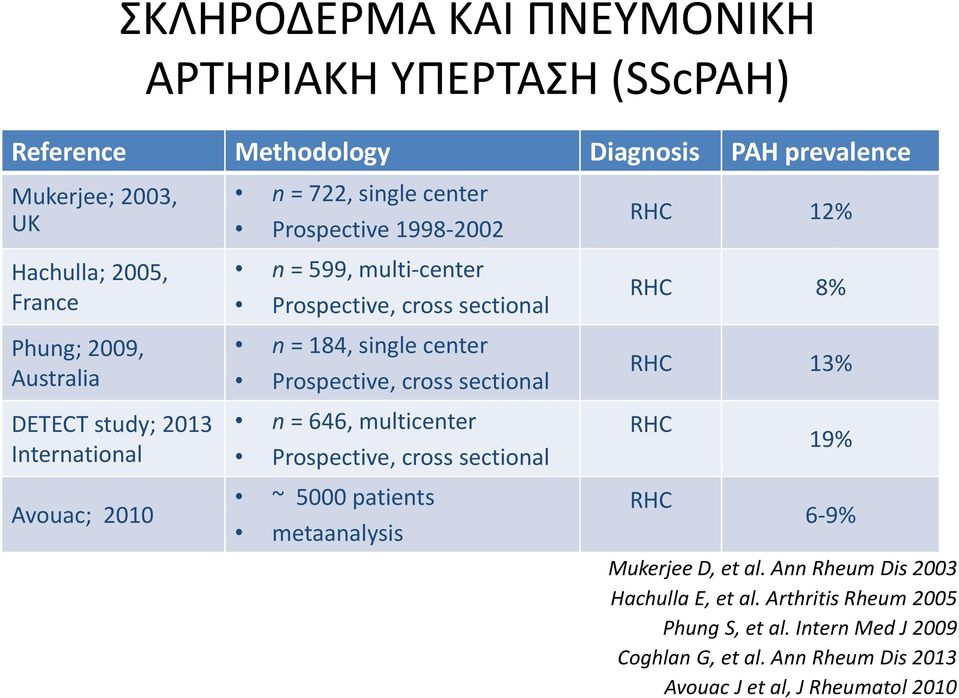 RHC 8% RHC 13% DETECT study; 2013 International n = 646, multicenter Prospective, cross sectional RHC 19% Avouac; 2010 ~ 5000 patients metaanalysis RHC 6-9% Mukerjee