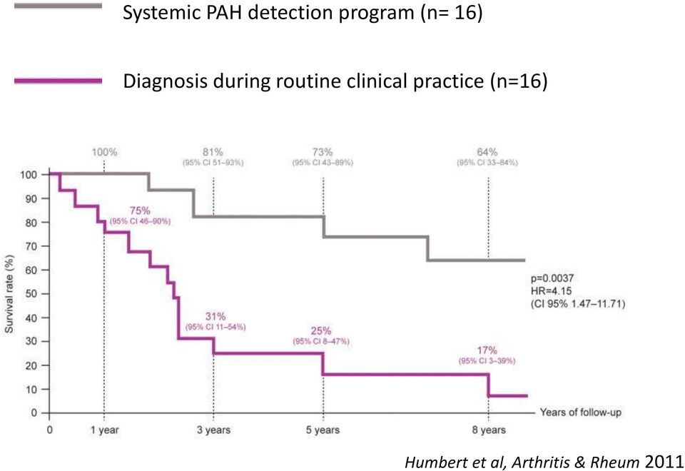 routine clinical practice