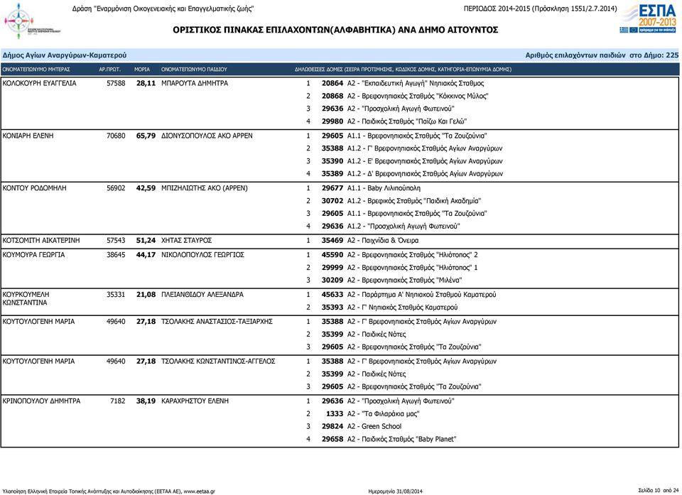 2 - Γ' Βρεφονηπιακός Σταθμός Αγίων Αναργύρων 3 35390 Α1.2 - Ε' Βρεφονηπιακός Σταθμός Αγίων Αναργύρων 4 35389 Α1.