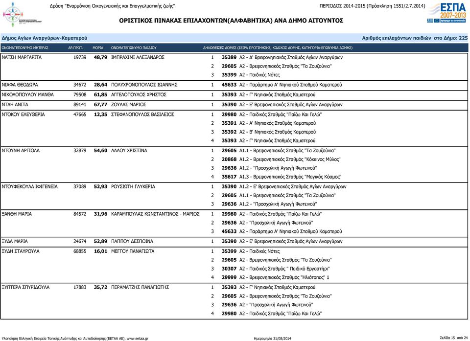 89141 67,77 ΖΟΥΛΑΣ ΜΑΡΙΟΣ 1 35390 Α2 - Ε' Βρεφονηπιακός Σταθμός Αγίων Αναργύρων ΝΤΟΚΟΥ ΕΛΕΥΘΕΡΙΑ 47665 12,35 ΣΤΕΦΑΝΟΠΟΥΛΟΣ ΒΑΣΙΛΕΙΟΣ 1 29980 Α2 - Παιδικός Σταθμός "Παίζω Και Γελώ" 2 35391 Α2 - Α'