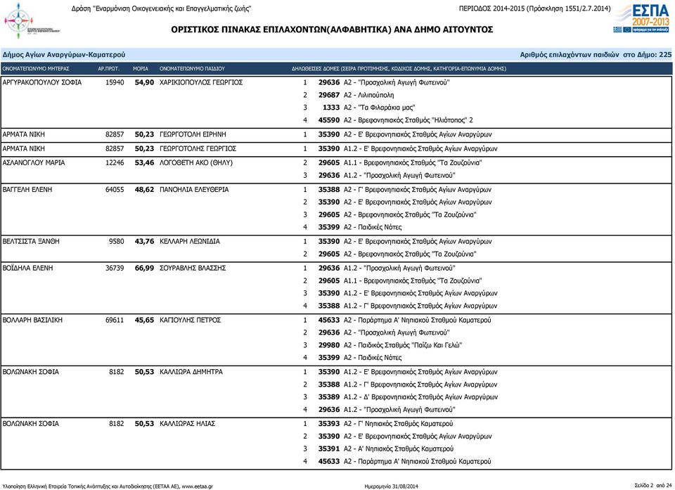 2 - Ε' Βρεφονηπιακός Σταθμός Αγίων Αναργύρων ΑΣΛΑΝΟΓΛΟΥ ΜΑΡΙΑ 12246 53,46 ΛΟΓΟΘΕΤΗ ΑΚΟ (ΘΗΛΥ) 2 29605 Α1.1 - Βρεφονηπιακός Σταθμός "Τα Ζουζούνια" 3 29636 Α1.