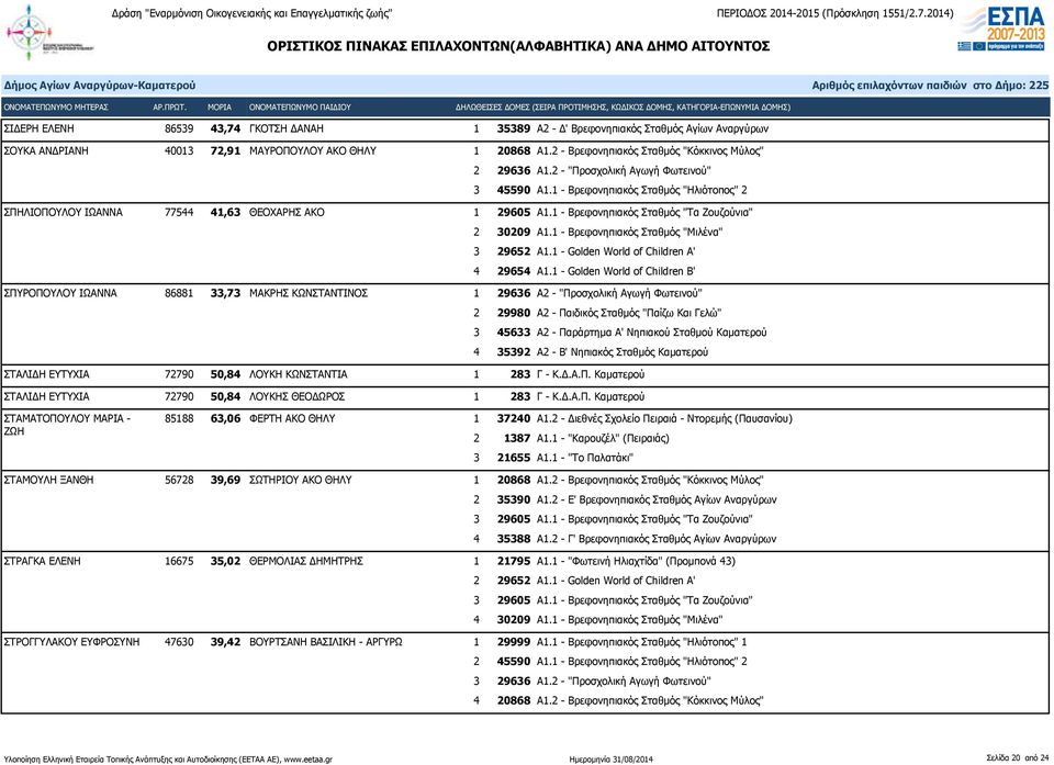 1 - Βρεφονηπιακός Σταθμός "Τα Ζουζούνια" 2 30209 Α1.1 - Βρεφονηπιακός Σταθμός "Μιλένα" 3 29652 Α1.1 - Golden World of Children A' 4 29654 Α1.