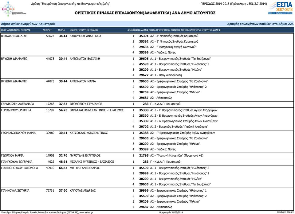 1 - Βaby Λιλιπούπολη ΒΡΥΩΝΗ ΔΙΑΜΑΝΤΩ 44073 30,44 ΑΝΤΩΝΑΤΟΥ ΜΑΡΙΑ 1 29605 Α2 - Βρεφονηπιακός Σταθμός "Τα Ζουζούνια" 2 45590 Α2 - Βρεφονηπιακός Σταθμός "Ηλιότοπος" 2 3 30209 Α2 - Βρεφονηπιακός Σταθμός