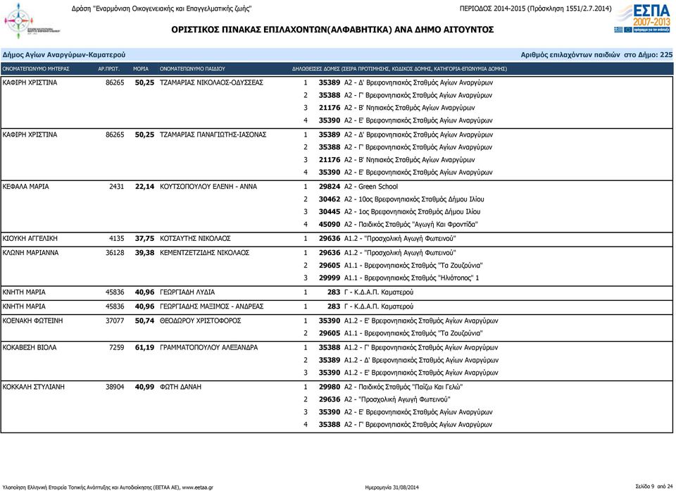 Βρεφονηπιακός Σταθμός Αγίων Αναργύρων 3 21176 Α2 - Β' Νηπιακός Σταθμός Αγίων Αναργύρων 4 35390 Α2 - Ε' Βρεφονηπιακός Σταθμός Αγίων Αναργύρων ΚΕΦΑΛΑ ΜΑΡΙΑ 2431 22,14 ΚΟΥΤΣΟΠΟΥΛΟΥ ΕΛΕΝΗ - ΑΝΝΑ 1 29824