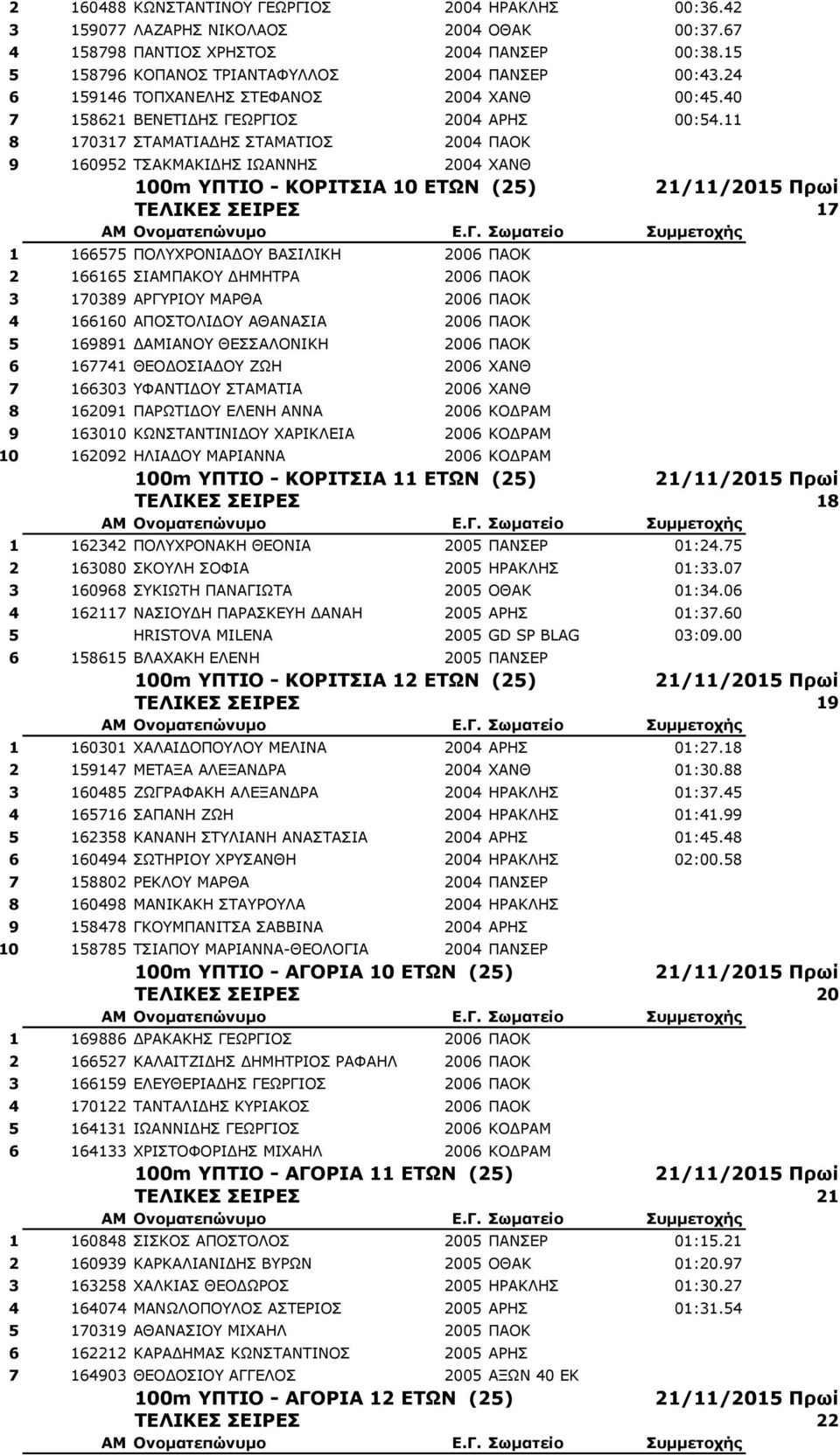 11 8 170317 ΣΤΑΜΑΤΙΑΔΗΣ ΣΤΑΜΑΤΙΟΣ 2004 ΠΑΟΚ 9 160952 ΤΣΑΚΜΑΚΙΔΗΣ ΙΩΑΝΝΗΣ 2004 XANΘ 100m ΥΠΤΙΟ - ΚΟΡΙΤΣΙΑ 10 ΕΤΩΝ (25) 21/11/2015 Πρωί ΤΕΛΙΚΕΣ ΣΕΙΡΕΣ 17 1 166575 ΠΟΛΥΧΡΟΝΙΑΔΟΥ ΒΑΣΙΛΙΚΗ 2006 ΠΑΟΚ 2