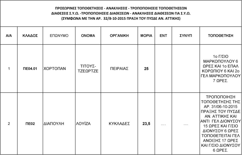 01 ΧΟΡΤΟΠΑΝ ΤΙΤΟΥΣ- ΤΖΕΩΡΤΖΕ ΠΕΙΡΑΙΑΣ 25 1ο Γ/ΣΙΟ ΜΑΡΚΟΠΟΥΛΟΥ 6 ΩΡΕΣ ΚΑΙ 1ο ΕΠΑΛ ΚΟΡΩΠΙΟΥ 6 ΚΑΙ 2ο ΓΕΛ ΜΑΡΚΟΠΟΥΛΟΥ 7 ΩΡΕΣ.