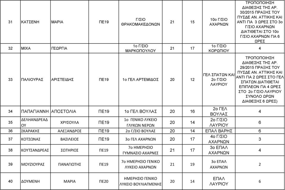 ΑΤΤΙΚΗΣ ΚΑΙ ΑΝΤΙ ΓΙΑ 2 ΩΡΕΣ ΣΤΟ ΓΕΛ ΣΠΑΤΩΝ ΔΙΑΤΙΘΕΤΑΙ ΕΠΙΠΛΕΟΝ ΓΙΑ 4 ΩΡΕΣ ΣΤΟ 2ο Γ/ΣΙΟ ΛΑΥΡΙΟΥ ΣΥΝΟΛΟ ΩΡΩΝ ΔΙΑΘΕΣΗΣ 6 ΩΡΕΣ) 34 ΠΑΠΑΓΙΑΝΝΗ ΑΠΟΣΤΟΛΙΑ ΠΕ19 1ο ΓΕΛ ΒΟΥΛΑΣ 20 16 2ο ΓΕΛ ΒΟΥΛΑΣ 4 35