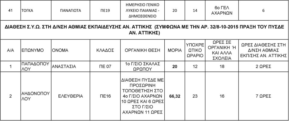 ΑΤΤΙΚΗΣ) Α/Α ΕΠΩΝΥΜΟ ΟΝΟΜΑ ΚΛΑΔΟΣ ΟΡΓΑΝΙΚΗ ΘΕΣΗ ΜΟΡΙΑ 1 ΠΑΠΑΔΟΠΟΥ ΛΟΥ ΑΝΑΣΤΑΣΙΑ ΠΕ 07 1ο Γ/ΣΙΟ ΣΚΑΛΑΣ ΩΡΩΠΟΥ ΥΠΟΧΡΕ ΩΤΙΚΟ ΩΡΑΡΙΟ ΩΡΕΣ ΣΕ