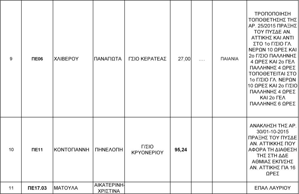 ΝΕΡΩΝ 10 ΩΡΕΣ ΚΑΙ 2ο Γ/ΣΙΟ ΠΑΛΛΗΝΗΣ 4 ΩΡΕΣ ΚΑΙ 2ο ΓΕΛ ΠΑΛΛΗΝΗΣ 6 ΩΡΕΣ 10 ΠΕ11 ΚΟΝΤΟΓΙΑΝΝΗ ΠΗΝΕΛΟΠΗ Γ/ΣΙΟ ΚΡΥΟΝΕΡΙΟΥ 95,24