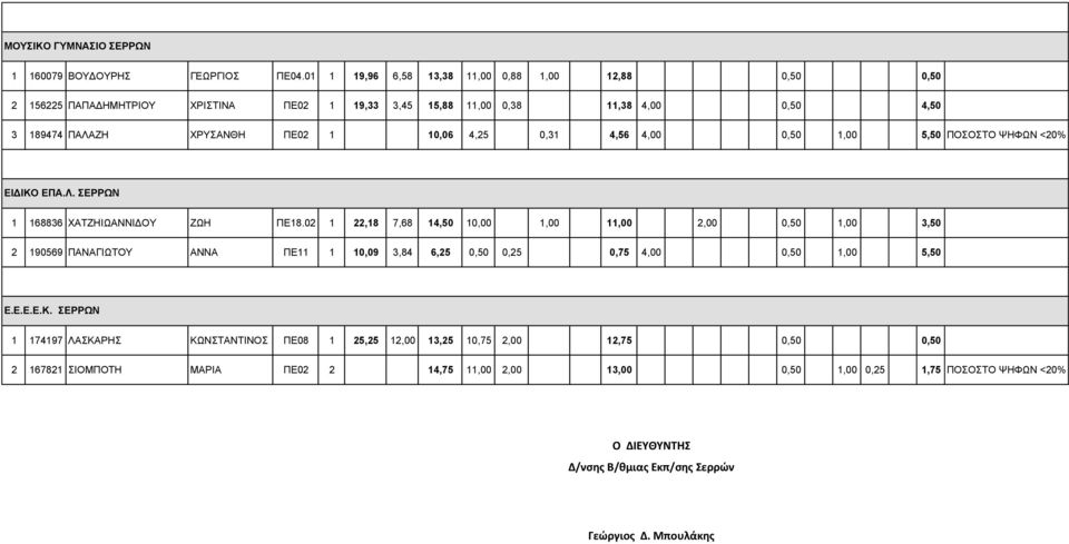 0,31 4,56 4,00 0,50 1,00 5,50 ΠΟΣΟΣΤΟ ΨΗΦΩΝ <20% ΕΙΔΙΚΟ ΕΠΑ.Λ. ΣΕΡΡΩΝ 1 168836 ΧΑΤΖΗΙΩΑΝΝΙΔΟΥ ΖΩΗ ΠΕ18.