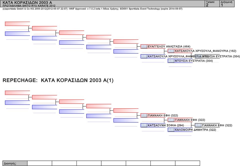 2 beta Άδεια Χρήσης: SDI Sportdata Event Technology (expire 24-9-7) 2 ΕΥΑΓΓΕΛΟΥ ΑΝΑΣΤΑΣΙΑ (464) ΚΑΤΣΑΚΟΥΛΑ