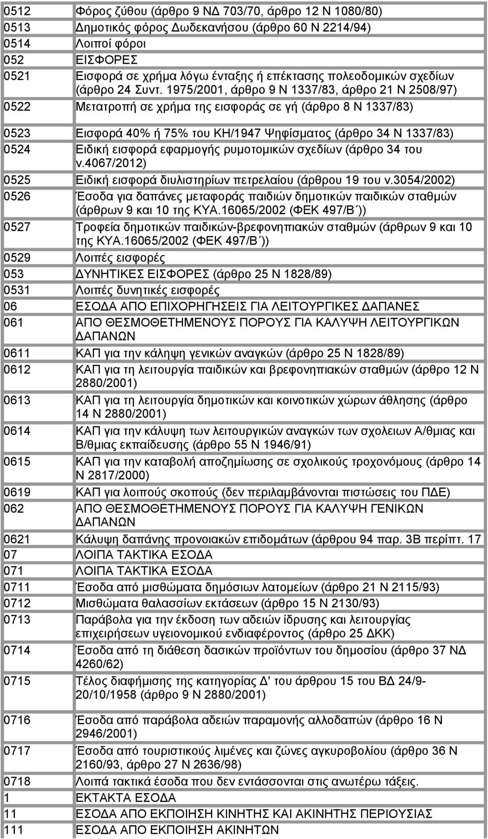 1975/2001, άρθρο 9 Ν 1337/83, άρθρο 21 Ν 2508/97) 0522 Μετατροπή σε χρήμα της εισφοράς σε γή (άρθρο 8 Ν 1337/83) 0523 Εισφορά 40% ή 75% του ΚΗ/1947 Ψηφίσματος (άρθρο 34 Ν 1337/83) 0524 Ειδική εισφορά