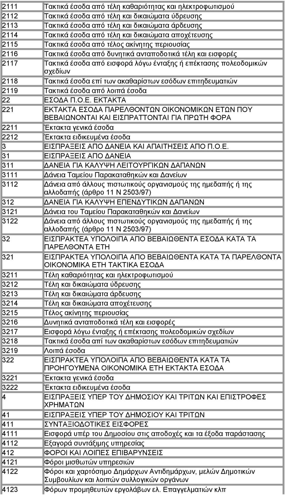 πολεοδομικών σχεδίων 2118 Τακτικά έσοδα επί των ακαθαρίστων εσόδων επιτηδευματιών 2119 Τακτικά έσοδα από λοιπά έσοδα 22 ΕΣ