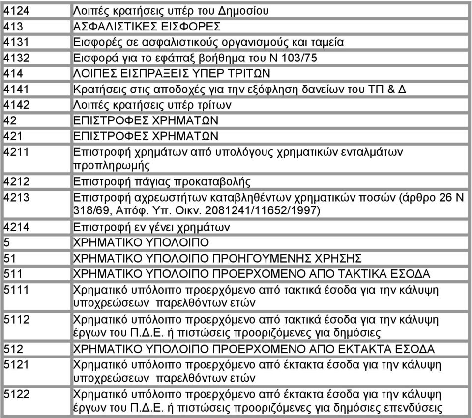 ενταλμάτων προπληρωμής 4212 Επιστροφή πάγιας προκαταβολής 4213 Επιστροφή αχρεωστήτων καταβληθέντων χρηματικών ποσών (άρθρο 26 Ν 318/69, Απόφ. Υπ. Οικν.