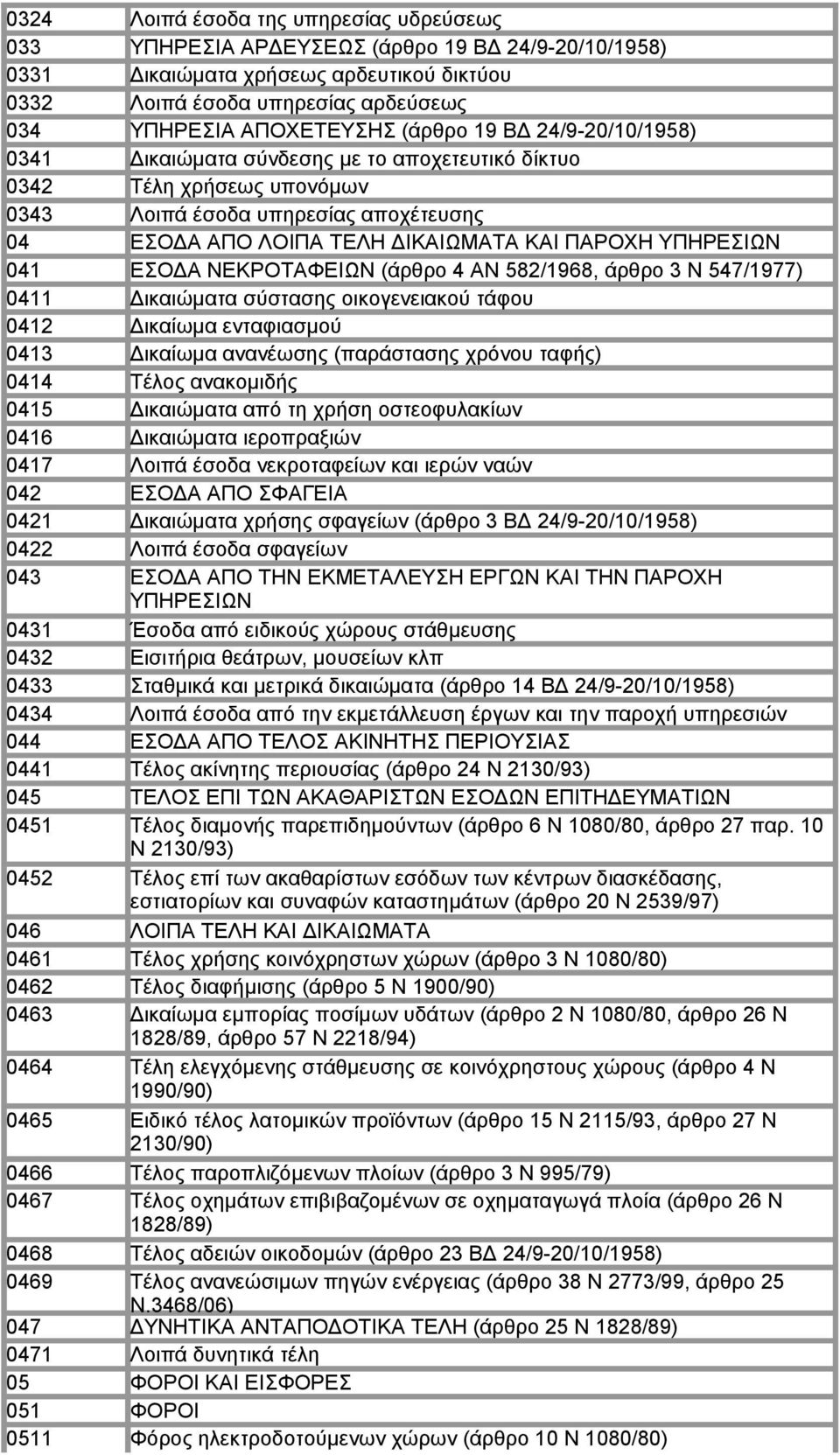 ΥΠΗΡΕΣΙΩΝ 041 ΕΣΟΔΑ ΝΕΚΡΟΤΑΦΕΙΩΝ (άρθρο 4 ΑΝ 582/1968, άρθρο 3 Ν 547/1977) 0411 Δικαιώματα σύστασης οικογενειακού τάφου 0412 Δικαίωμα ενταφιασμού 0413 Δικαίωμα ανανέωσης (παράστασης χρόνου ταφής)