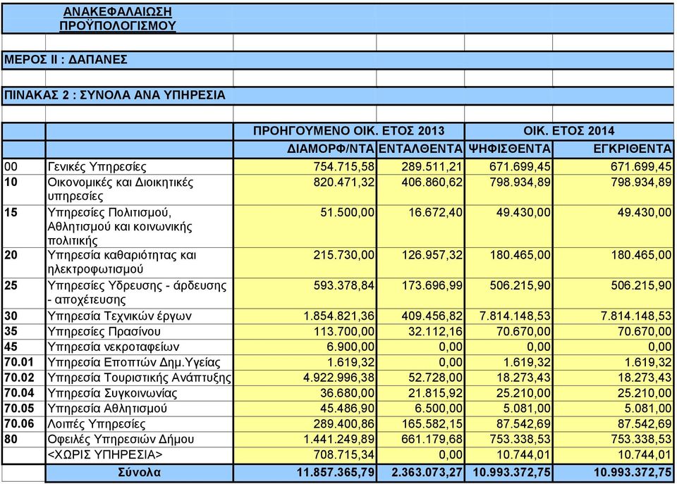 430,00 Αθλητισμού και κοινωνικής πολιτικής 20 Υπηρεσία καθαριότητας και 215.730,00 126.957,32 180.465,00 180.465,00 ηλεκτροφωτισμού 25 Υπηρεσίες Υδρευσης - άρδευσης 593.378,84 173.696,99 506.