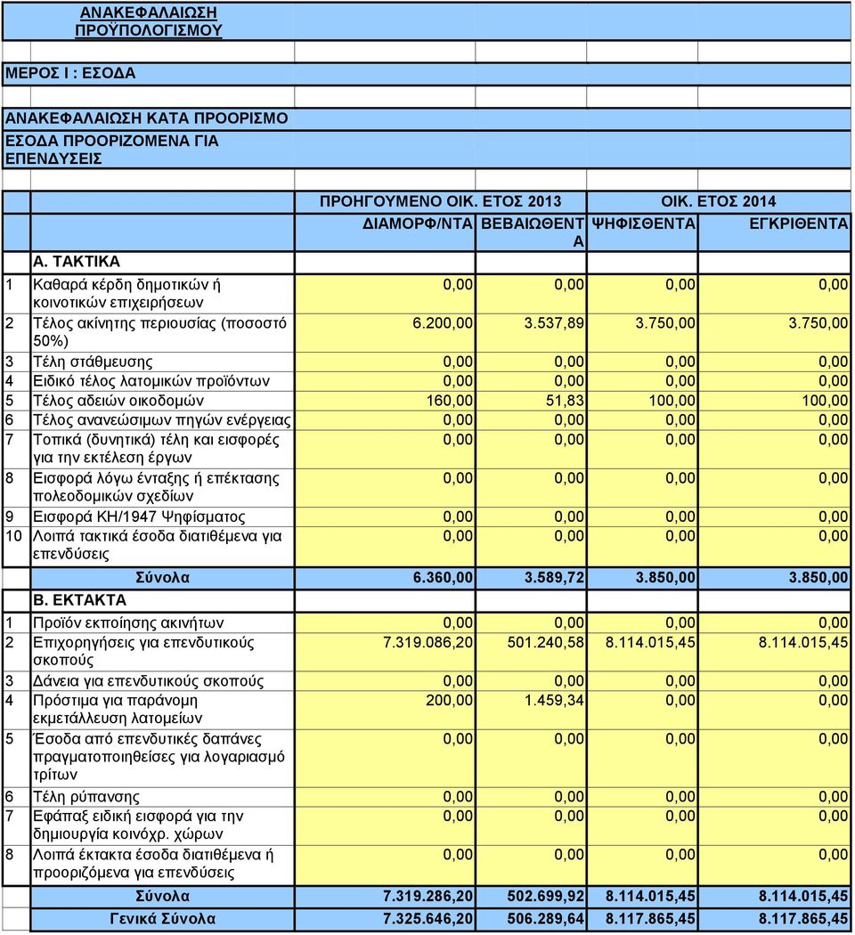 750,00 50%) 3 Τέλη στάθμευσης 4 Ειδικό τέλος λατομικών προϊόντων 5 Τέλος αδειών οικοδομών 160,00 51,83 100,00 100,00 6 Τέλος ανανεώσιμων πηγών ενέργειας 7 Τοπικά (δυνητικά) τέλη και εισφορές για την