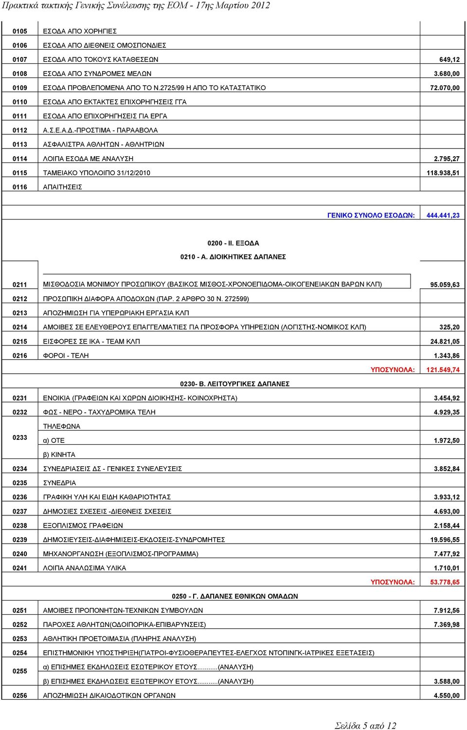 795,27 0115 ΤΑΜΕΙΑΚΟ ΥΠΟΛΟΙΠΟ 31/12/2010 118.938,51 0116 ΑΠΑΙΤΗΣΕΙΣ ΓΕΝΙΚΟ ΣΥΝΟΛΟ ΕΣΟΔΩΝ: 444.441,23 0200 - ΙΙ. ΕΞΟΔΑ 0210 - Α.