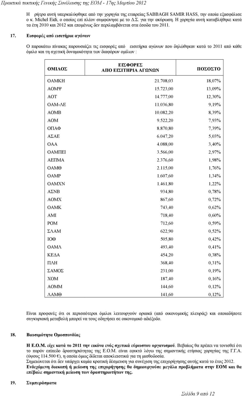 Εισφορές από εισιτήρια αγώνων Ο παρακάτω πίνακας παρουσιάζει τις εισφορές από εισιτήρια αγώνων που δηλώθηκαν κατά το 2011 από κάθε όμιλο και τη σχετική δυναμικότητα των διαφόρων ομίλων : ΟΜΙΛΟΣ