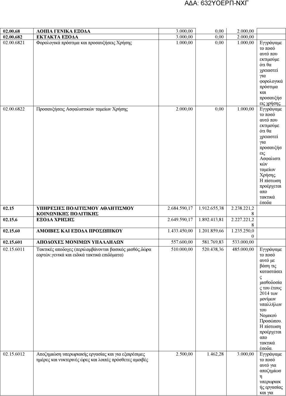 έσοδα 02.15 ΥΠΗΡΕΣΙΕΣ ΠΟΛΙΤΙΣΜΟΥ ΑΘΛΗΤΙΣΜΟΥ ΚΟΙΝΩΝΙΚΗΣ ΠΟΛΙΤΙΚΗΣ 2.684.590,17 1.912.655,38 2.238.221,2 8 02.15.6 ΕΞΟΔΑ ΧΡΗΣΗΣ 2.649.590,17 1.892.413,81 2.227.221,2 8 02.15.60 ΑΜΟΙΒΕΣ ΚΑΙ ΕΞΟΔΑ ΠΡΟΣΩΠΙΚΟΥ 1.