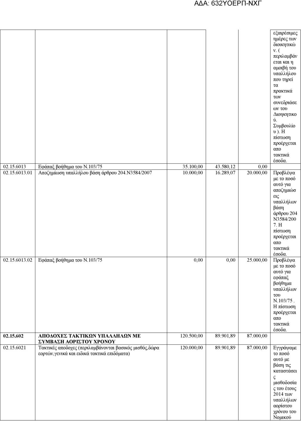 103/75 0,00 0,00 25.000,00 Προβλέψα με αυτό εφάπαξ βοήθημα υπαλλήλων Ν.103/75. 02.15.602 ΑΠΟΔΟΧΕΣ ΤΑΚΤΙΚΩΝ ΥΠΑΛΛΗΛΩΝ ΜΕ 120.500,00 89.901,89 87.000,00 ΣΥΜΒΑΣΗ ΑΟΡΙΣΤΟΥ ΧΡΟΝΟΥ 02.15.6021 Τακτικές δοχες (περιλαμβάνονται βασικός μισθός,δώρα εορτών,γενικά και ειδικά επιδόματα) 120.