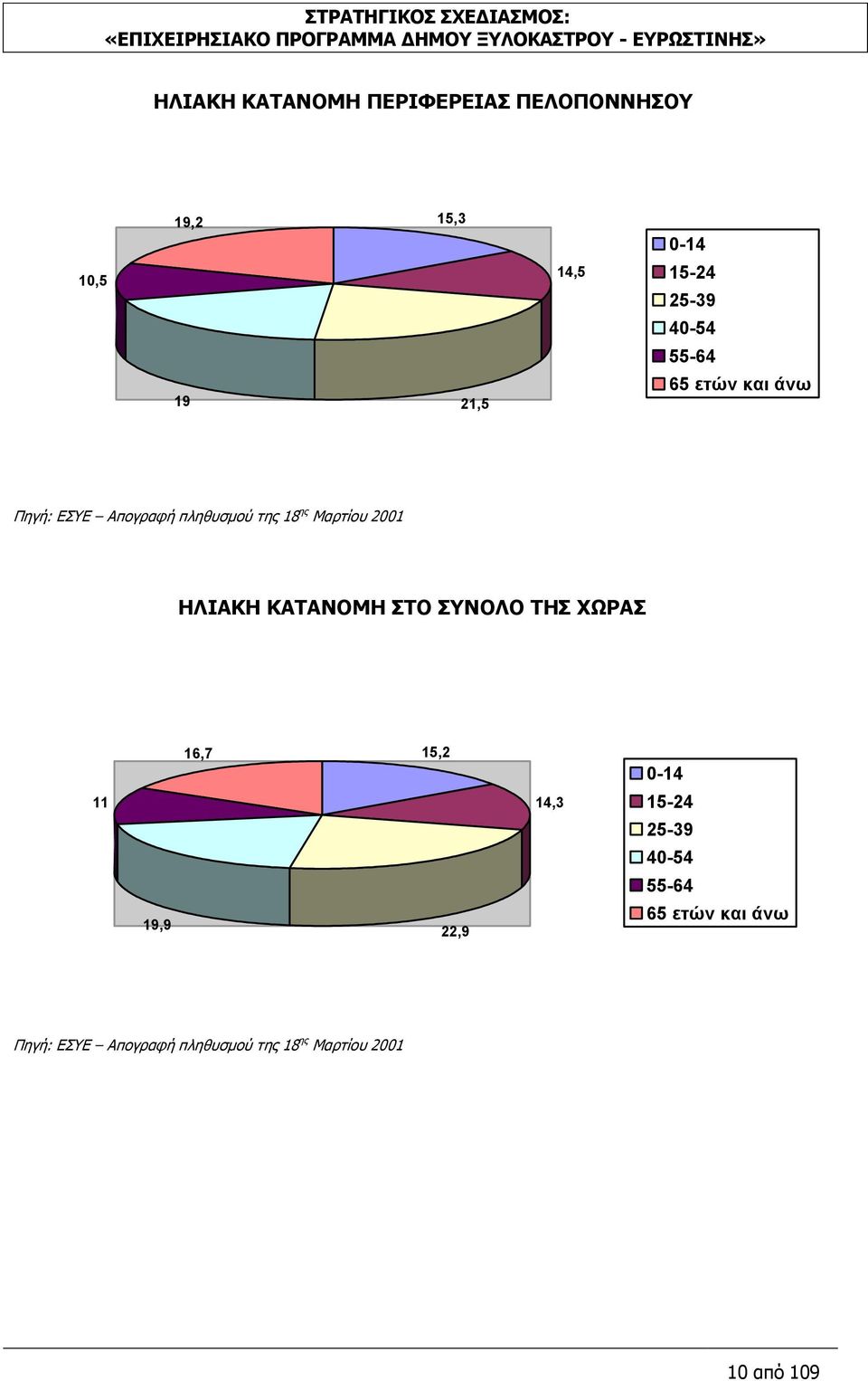 2001 ΖΙΗΑΘΖ ΘΑΡΑΛΝΚΖ ΠΡΝ ΠΛΝΙΝ ΡΖΠ ΣΥΟΑΠ 11 19,9 16,7 15,2 22,9 14,3 0-14 15-24 