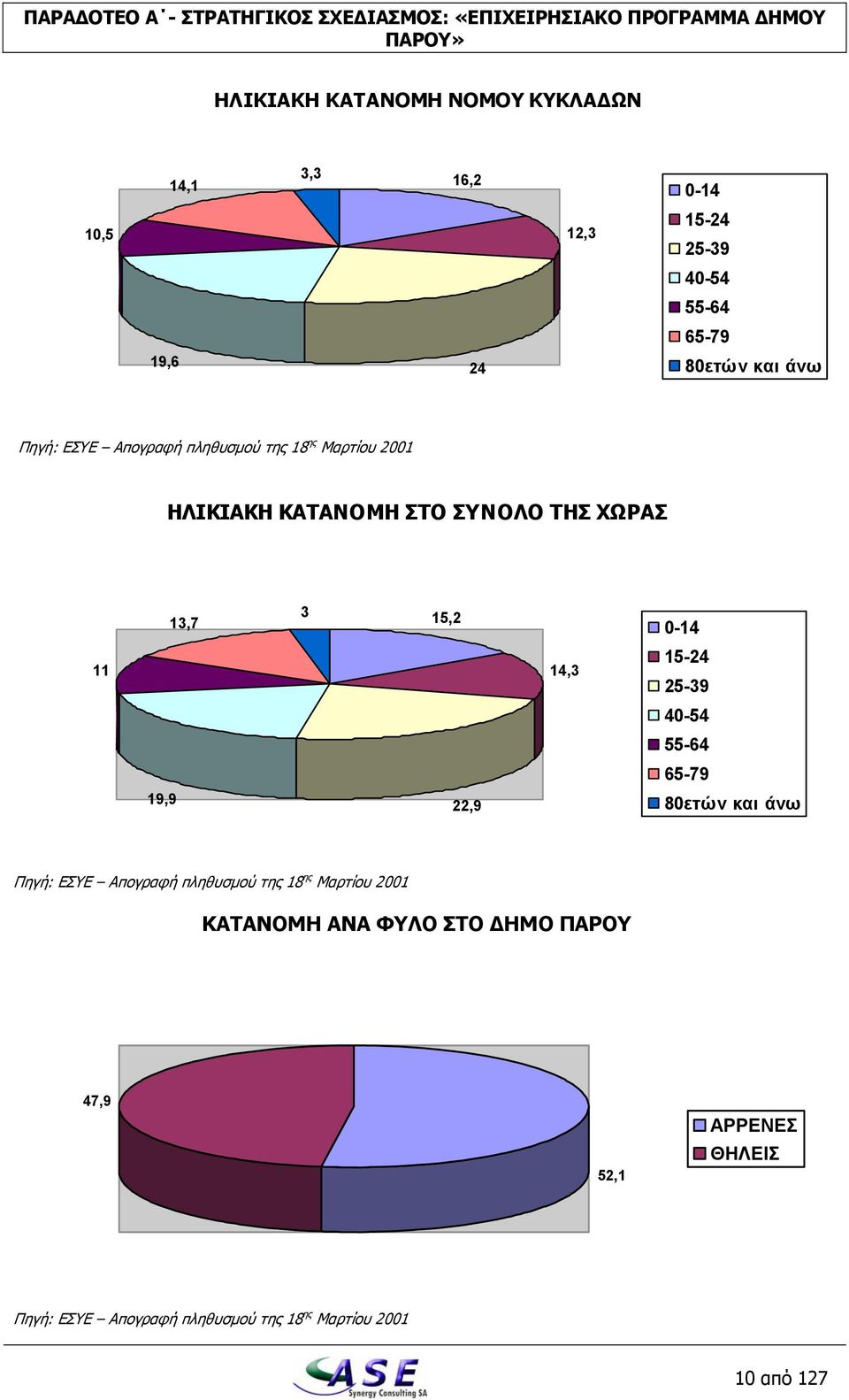 13,7 3 15,2 0-14 11 14,3 15-24 25-39 40-54 55-64 65-79 19,9 22,9 80ετών και άνω Πηγή: ΕΣΥΕ Απογραφή πληθυσμού της 18 ης