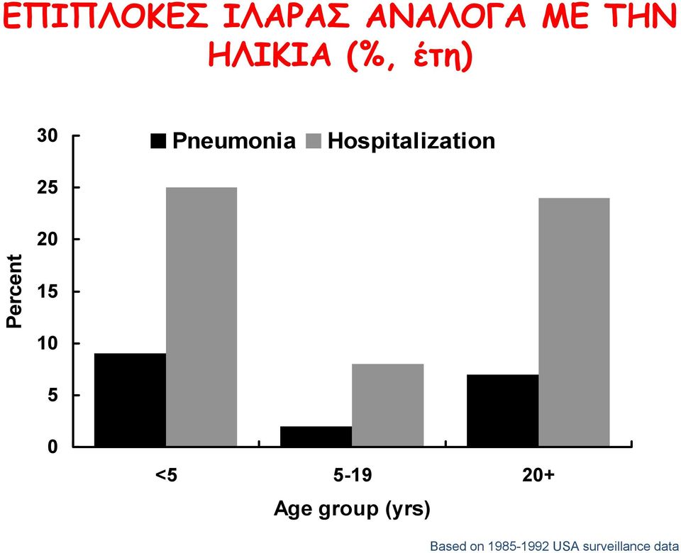 Percent 15 10 5 0 <5 5-19 20+ Age group