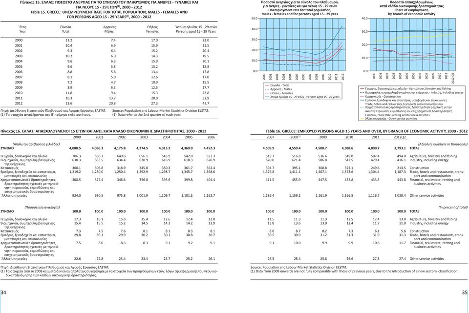 ετών unemployment rate for total population, males - females and for persons aged 15-29 yeas 4 Ποσοστό απασχολουμένων, κατά κλάδο οικονομικής δραστηριότητας share of employment, by branch of economic