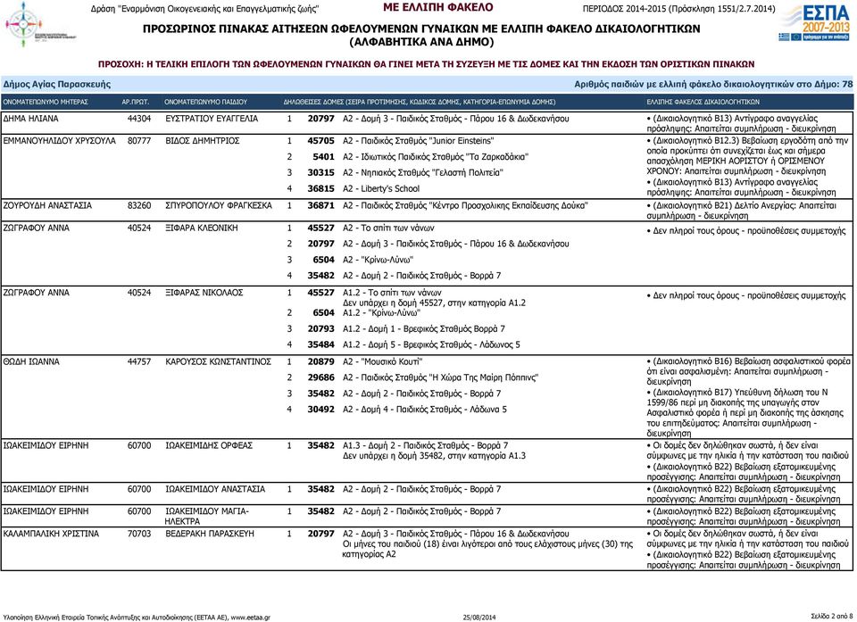 3) Βεβαίωση εργοδότη από την 2 5401 Α2 - Ιδιωτικός Παιδικός Σταθμός "Τα Ζαρκαδάκια" οποία προκύπτει ότι συνεχίζεται έως και σήμερα απασχόληση ΜΕΡΙΚΗ ΑΟΡΙΣΤΟΥ ή ΟΡΙΣΜΕΝΟΥ 3 30315 Α2 - Νηπιακός Σταθμός