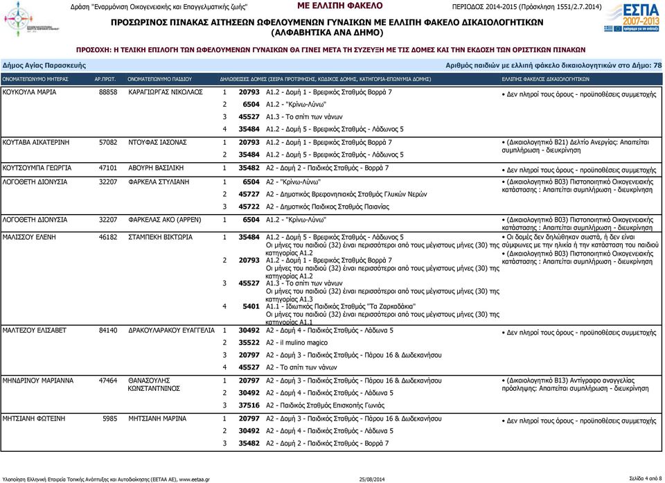 2 - Δομή 5 - Βρεφικός Σταθμός - Λάδωνος 5 ΚΟΥΤΣΟΥΜΠΑ ΓΕΩΡΓΙΑ 47101 ΑΒΟΥΡΗ ΒΑΣΙΛΙΚΗ 1 35482 Α2 - Δομή 2 - Παιδικός Σταθμός - Βορρά 7 ΛΟΓΟΘΕΤΗ ΔΙΟΝΥΣΙΑ 32207 ΦΑΡΚΕΛΑ ΣΤΥΛΙΑΝΗ 1 6504 Α2 - "Κρίνω-Λύνω" 2