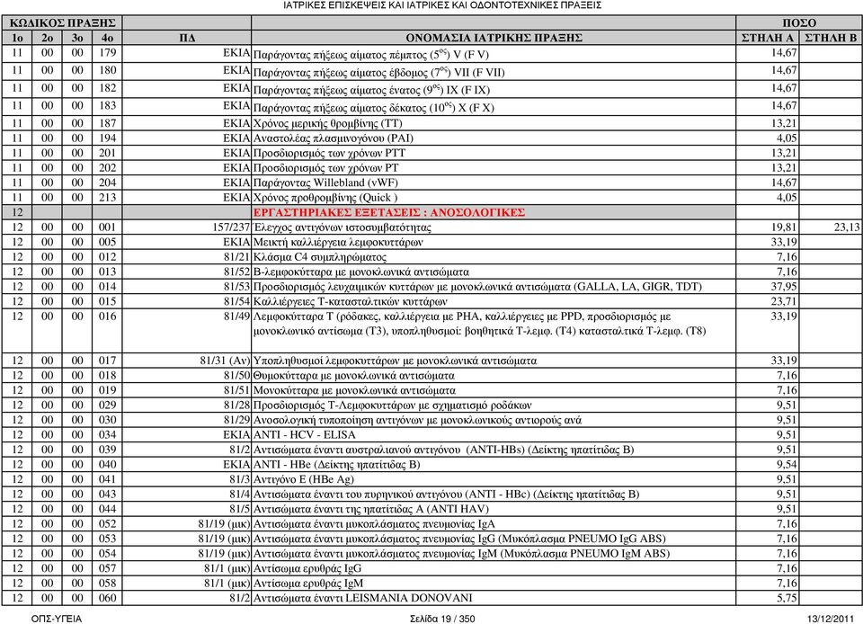 µερικής θροµβίνης (TT) 13,21 11 00 00 194 ΕΚΙΑ Αναστολέας πλασµινογόνου (PAI) 4,05 11 00 00 201 ΕΚΙΑ Προσδιορισµός των χρόνων PTT 13,21 11 00 00 202 ΕΚΙΑ Προσδιορισµός των χρόνων PT 13,21 11 00 00