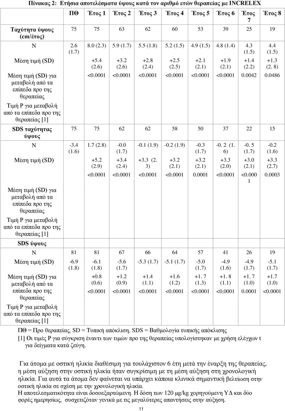 9) Μέση τιμή (SD) για μεταβολή από τα επίπεδα προ της θεραπείας Τιμή P για μεταβολή από τα επίπεδα προ της θεραπείας [1] SDS ύψους ΠΘ Έτος 1 Έτος 2 Έτος 3 Έτος 4 Έτος 5 Έτος 6 Έτος 7 Έτος 8 75 75 63