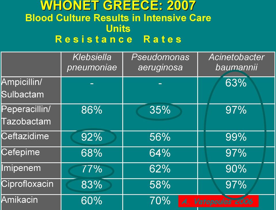 Peperacillin/ Tazobactam 86% 35% 97% Ceftazidime 92% 68% 77% 83% 60% 56% 64% 62% 58%