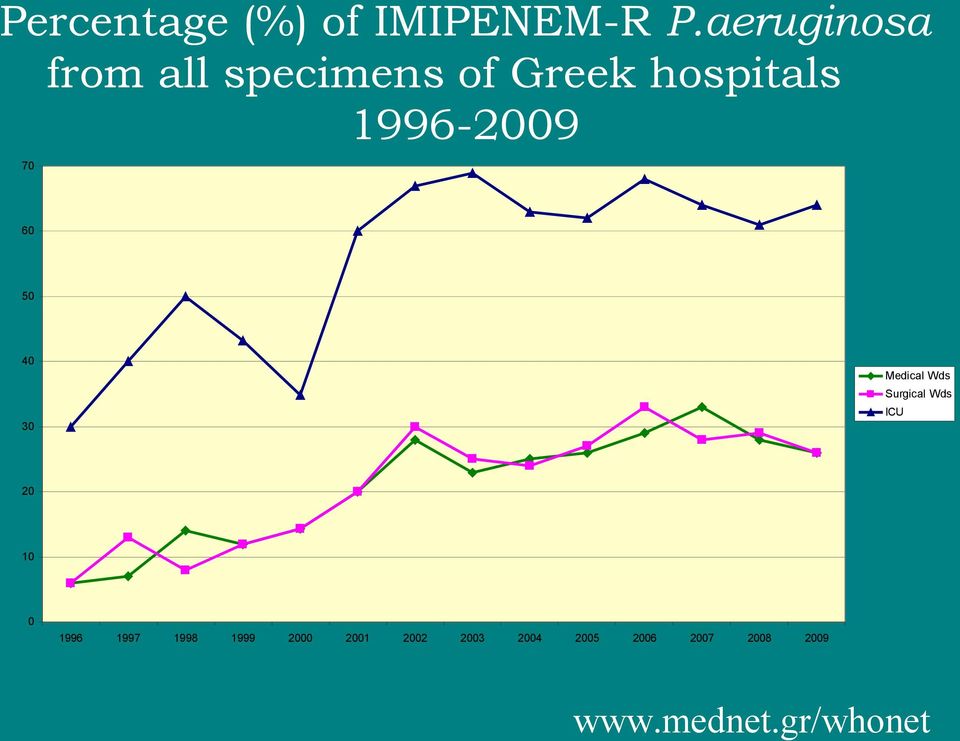 1996-2009 70 60 50 40 Medical Wds Surgical Wds ICU 30 20