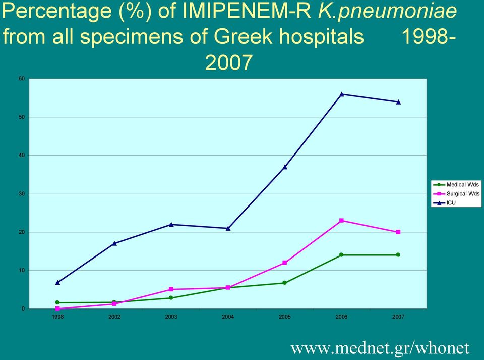 19982007 60 50 40 Medical Wds 30 Surgical Wds