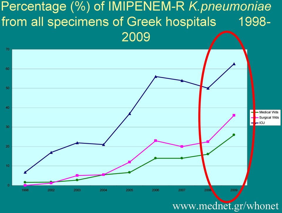 19982009 70 60 50 40 Medical Wds Surgical Wds ICU